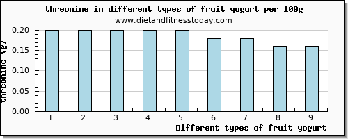 fruit yogurt threonine per 100g